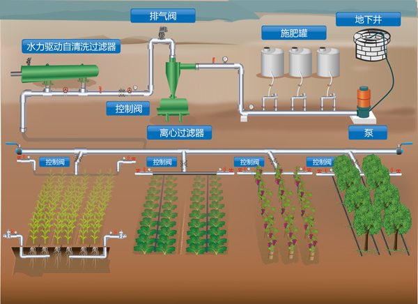 農業(yè)灌溉首部過濾系統圖